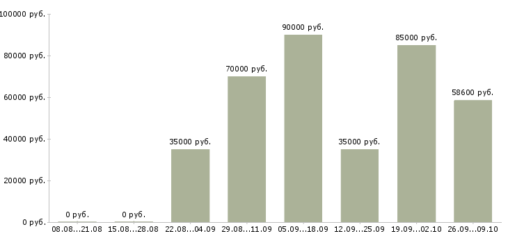 Вакансии семейная пара срочно в Москве - Медиана зарплат семейная пара срочно в Москве за 2 месяца