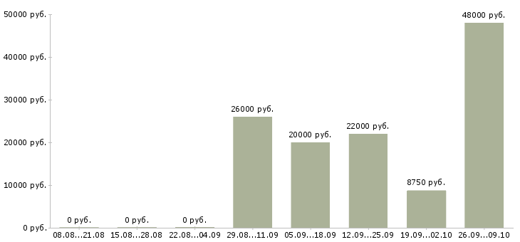Вакансии сменный техник Чувашия - Медиана зарплат сменный техник Чувашия за 2 месяца