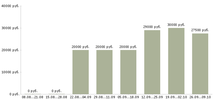 Вакансии сотрудник администратор в Уфе - Медиана зарплат сотрудник администратор в Уфе за 2 месяца