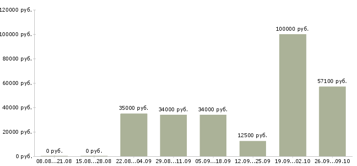 Вакансии сотрудник для работы на телефоне в Владивостоке - Медиана зарплат сотрудник для работы на телефоне в Владивостоке за 2 месяца