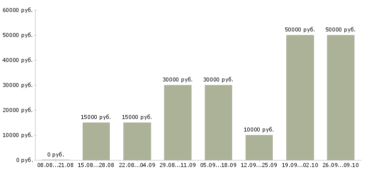 Вакансии сотрудник для удаленной работы в Кемерово - Медиана зарплат сотрудник для удаленной работы в Кемерово за 2 месяца