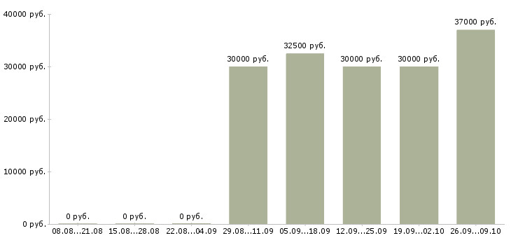 Вакансии сотрудник кассы в Сочи - Медиана зарплат сотрудник кассы в Сочи за 2 месяца