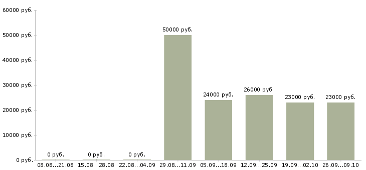 Вакансии сотрудник на телефон в Новокузнецке - Медиана зарплат сотрудник на телефон в Новокузнецке за 2 месяца