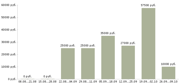 Вакансии сотрудник на удаленную работу в Вологде - Медиана зарплат сотрудник на удаленную работу в Вологде за 2 месяца