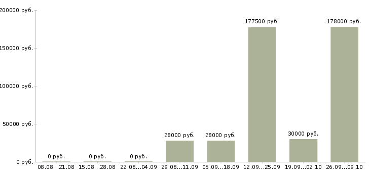 Вакансии сотрудник склада день в Оренбурге - Медиана зарплат сотрудник склада день в Оренбурге за 2 месяца