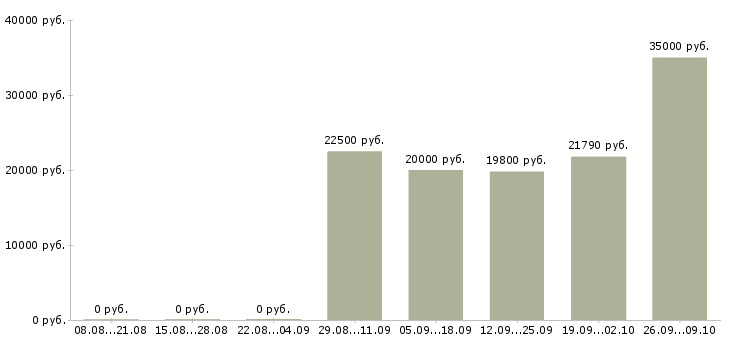 Вакансии сотрудники без опыта работы в Тольятти - Медиана зарплат сотрудники без опыта работы в Тольятти за 2 месяца