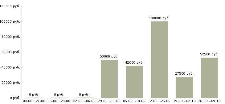 Вакансии сотрудники для работы в офисе в Химках - Медиана зарплат сотрудники для работы в офисе в Химках за 2 месяца