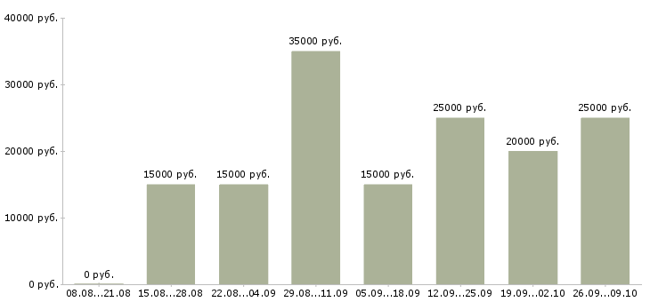 Вакансии сотрудники для работы удаленно в Кемерово - Медиана зарплат сотрудники для работы удаленно в Кемерово за 2 месяца