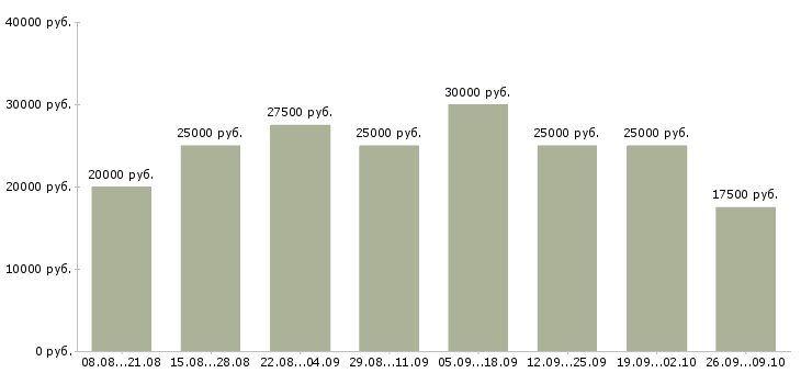 Вакансии сотрудники на удаленную работу в Липецке - Медиана зарплат сотрудники на удаленную работу в Липецке за 2 месяца