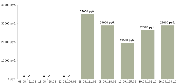 Вакансии специалист в отдел по продажам Ингушетия - Медиана зарплат специалист в отдел по продажам Ингушетия за 2 месяца
