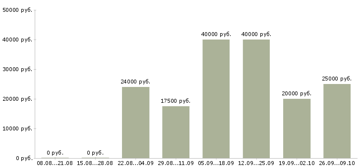 Вакансии специалист на дому в Ставрополе - Медиана зарплат специалист на дому в Ставрополе за 2 месяца