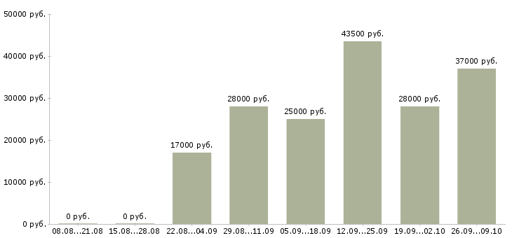 Вакансии специалист отдела обучения в Ярославле - Медиана зарплат специалист отдела обучения в Ярославле за 2 месяца
