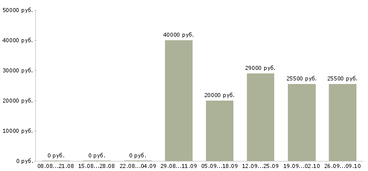 Вакансии специалист по заработной плате в Серпухове - Медиана зарплат специалист по заработной плате в Серпухове за 2 месяца