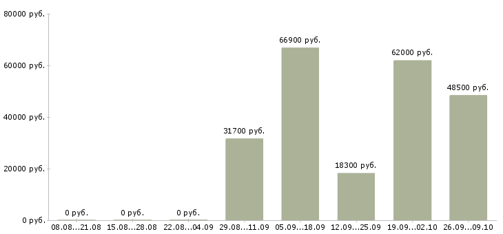 Вакансии специалист по контролю в Кемерово - Медиана зарплат специалист по контролю в Кемерово за 2 месяца