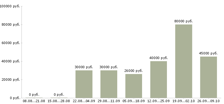Вакансии специалист по сервису в Екатеринбурге - Медиана зарплат специалист по сервису в Екатеринбурге за 2 месяца