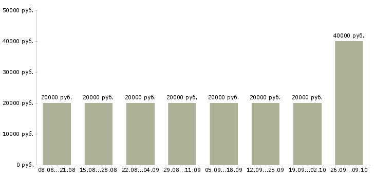 Вакансии специалист по услугам компании в Иваново - Медиана зарплат специалист по услугам компании в Иваново за 2 месяца