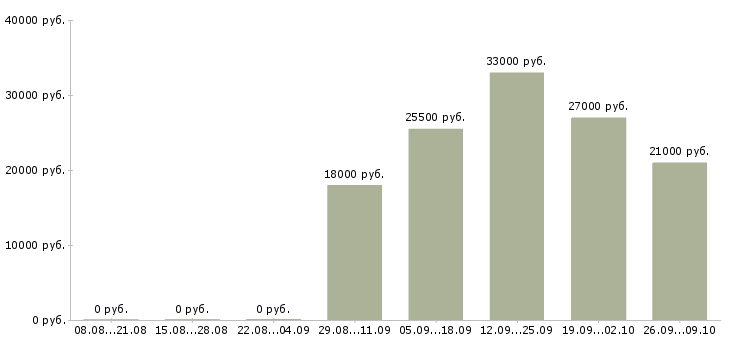 Вакансии специалист с обязанностями бухгалтера в Иркутске - Медиана зарплат специалист с обязанностями бухгалтера в Иркутске за 2 месяца