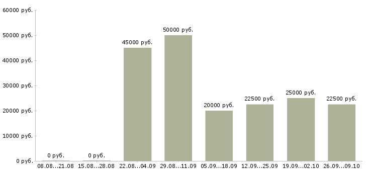 Вакансии специалист сферы образования Ростов-на-дону - Медиана зарплат специалист сферы образования Ростов-на-дону за 2 месяца