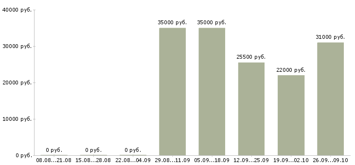 Вакансии специалисты в отдел продаж Ингушетия - Медиана зарплат специалисты в отдел продаж Ингушетия за 2 месяца