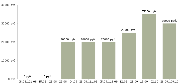 Вакансии технолог по качеству в Белгороде - Медиана зарплат технолог по качеству в Белгороде за 2 месяца