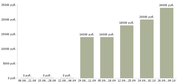 Вакансии транспортный рабочий в Уфе - Медиана зарплат транспортный рабочий в Уфе за 2 месяца