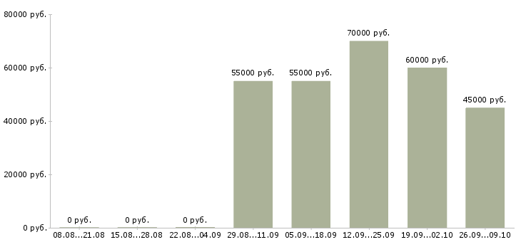 Вакансии требуется маркетолог в Москве - Медиана зарплат требуется маркетолог в Москве за 2 месяца