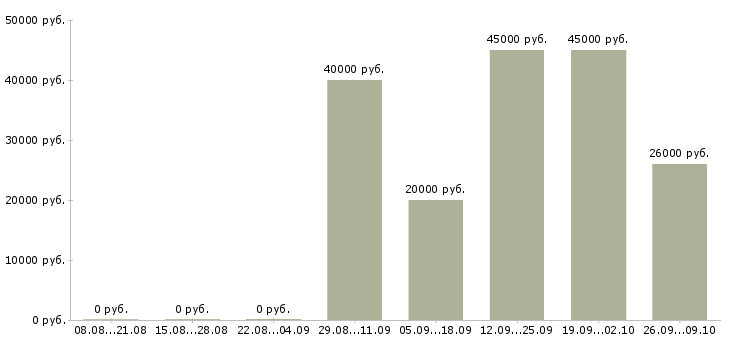 Вакансии требуется оператор Якутия - Медиана зарплат требуется оператор Якутия за 2 месяца