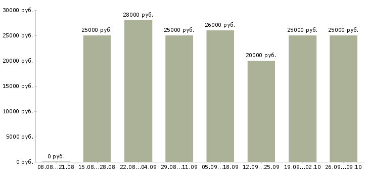 Вакансии требуются интернет менеджеры в Саратове - Медиана зарплат требуются интернет менеджеры в Саратове за 2 месяца