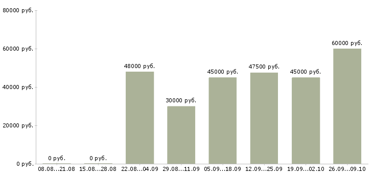 Вакансии требуются комплектовщики в Брянске - Медиана зарплат требуются комплектовщики в Брянске за 2 месяца