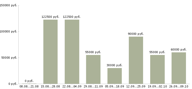Вакансии требуются сотрудники в офис в Сочи - Медиана зарплат требуются сотрудники в офис в Сочи за 2 месяца
