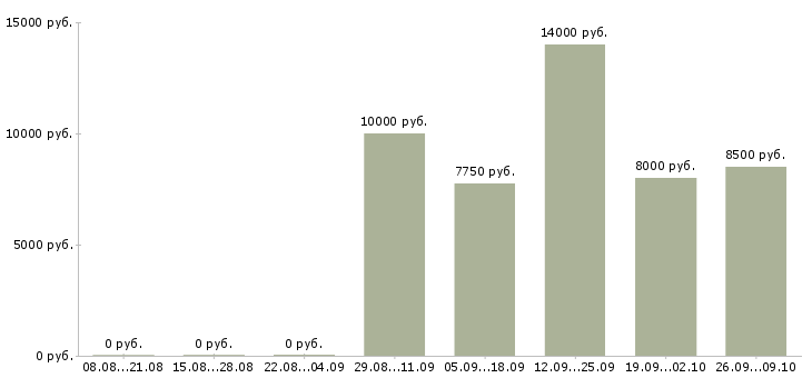 Вакансии уборщик служебных помещений Татарстан - Медиана зарплат уборщик служебных помещений Татарстан за 2 месяца