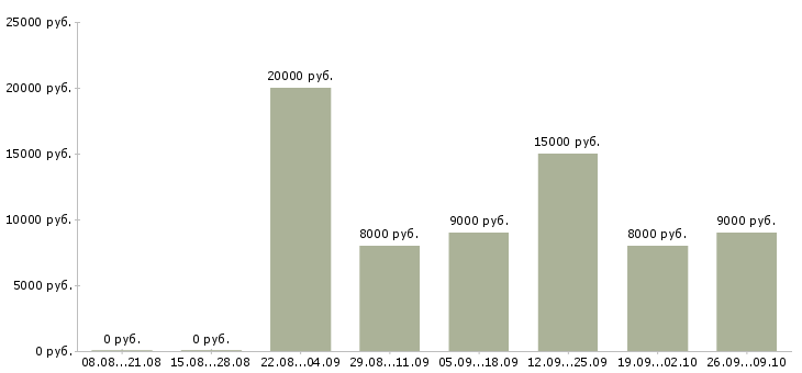 Вакансии уборщики производственных помещений Татарстан - Медиана зарплат уборщики производственных помещений Татарстан за 2 месяца