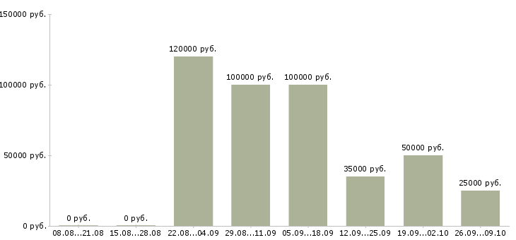 Вакансии управляющий предприятием питания в Москве - Медиана зарплат управляющий предприятием питания в Москве за 2 месяца