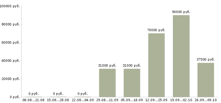 Вакансии управляющий производственного предприятия в Москве - Медиана зарплат управляющий производственного предприятия в Москве за 2 месяца