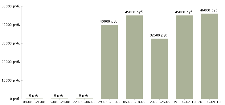 Вакансии экспедитор по сопровождению в Москве - Медиана зарплат экспедитор по сопровождению в Москве за 2 месяца