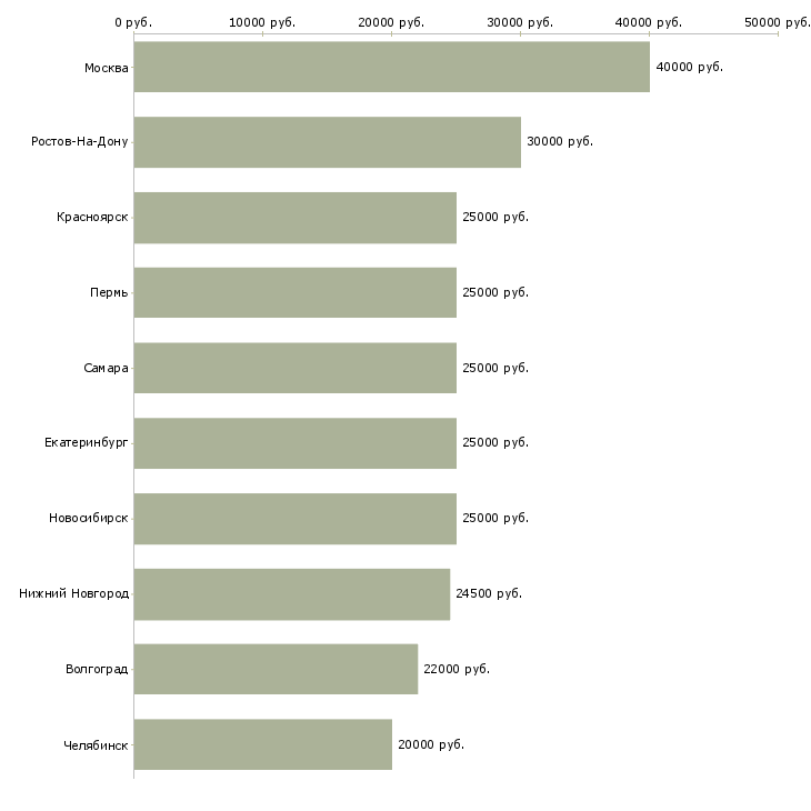 Поиск работы менеджер по рекламе в интернете-Медиана зарплаты для вакансии «менеджер по рекламе в интернете» в других городах