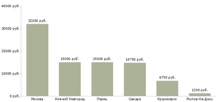 Поиск работы охранник на сутки без лицензии-Медиана зарплаты для вакансии «охранник на сутки без лицензии» в других городах