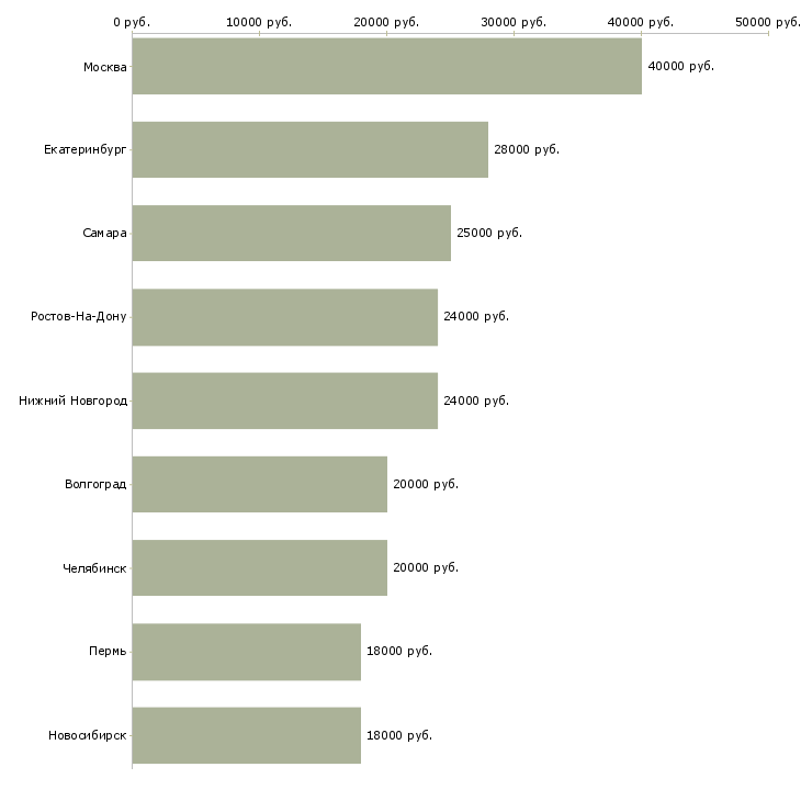 Поиск работы продавец в магазин мебели-Медиана зарплаты для вакансии «продавец в магазин мебели» в других городах