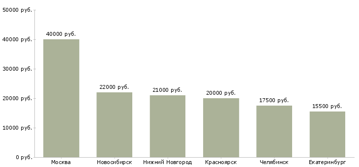 Поиск работы продавец в пекарню-Медиана зарплаты для вакансии «продавец в пекарню» в других городах