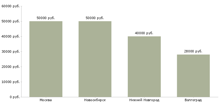 Поиск работы рабочие каменщики-Медиана зарплаты для вакансии «рабочие каменщики» в других городах