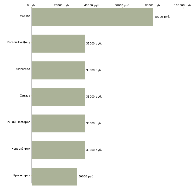 Поиск работы семейная пара срочно-Медиана зарплаты для вакансии «семейная пара срочно» в других городах