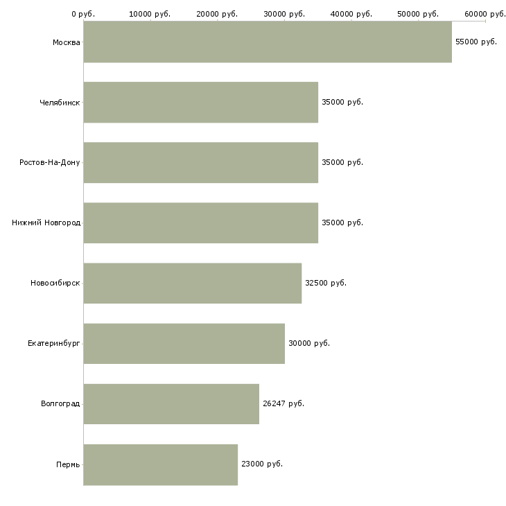 Поиск работы специалист службы эксплуатации-Медиана зарплаты для вакансии «специалист службы эксплуатации» в других городах