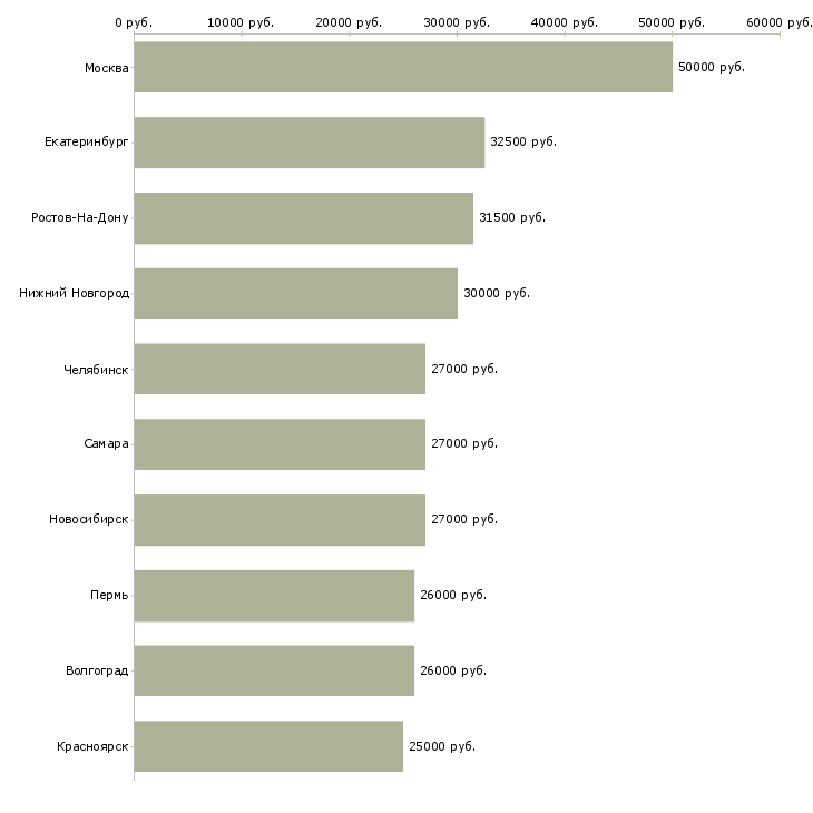 Поиск работы требуется менеджер по продажам-Медиана зарплаты для вакансии «требуется менеджер по продажам» в других городах