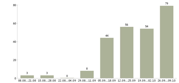 Работа подработка по интернету Башкортостан - Число вакансий Башкортостан по специальности подработка по интернету за 2 месяца