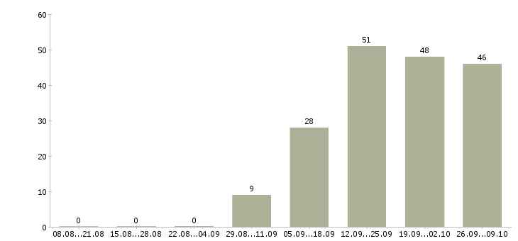 Работа специалист корпоративного отдела Башкортостан - Число вакансий Башкортостан по специальности специалист корпоративного отдела за 2 месяца