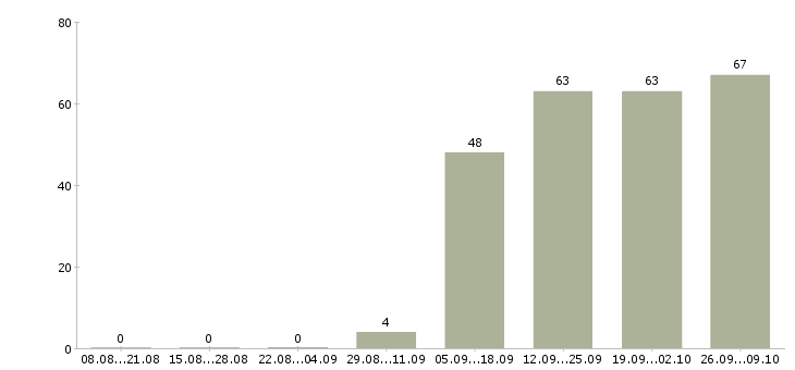 Работа кассир оператор Колпино - Число вакансий Колпино по специальности кассир оператор за 2 месяца