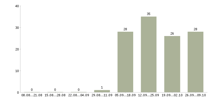 Работа менеджер корпоративных продаж Коми - Число вакансий Коми по специальности менеджер корпоративных продаж за 2 месяца