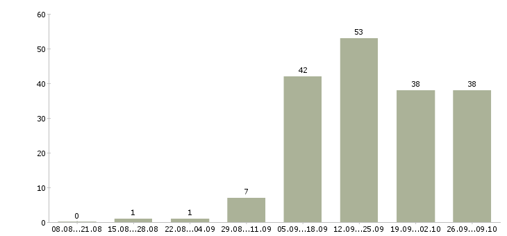 Работа менеджер по сетям Коми - Число вакансий Коми по специальности менеджер по сетям за 2 месяца