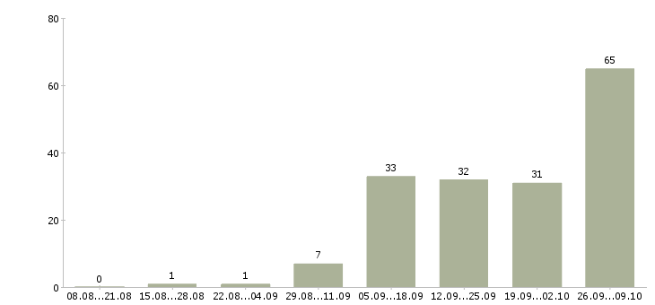 Работа требуются сотрудники на дому Коми - Число вакансий Коми по специальности требуются сотрудники на дому за 2 месяца