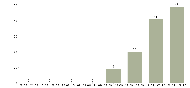 Работа комплектовщик вахтой Мордовия - Число вакансий Мордовия по специальности комплектовщик вахтой за 2 месяца